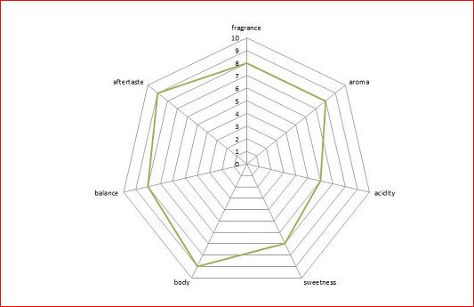 Barista Coffee Beans Profile